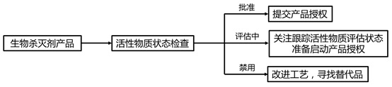圖2 生物殺滅劑產(chǎn)品供應(yīng)商應(yīng)對(duì)BPR流程