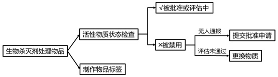 圖3 生物殺滅劑處理物品供應(yīng)商應(yīng)對(duì)BPR流程