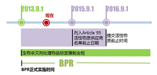 圖4 BPR下較為重要的幾個(gè)時(shí)間節(jié)點(diǎn)示意圖